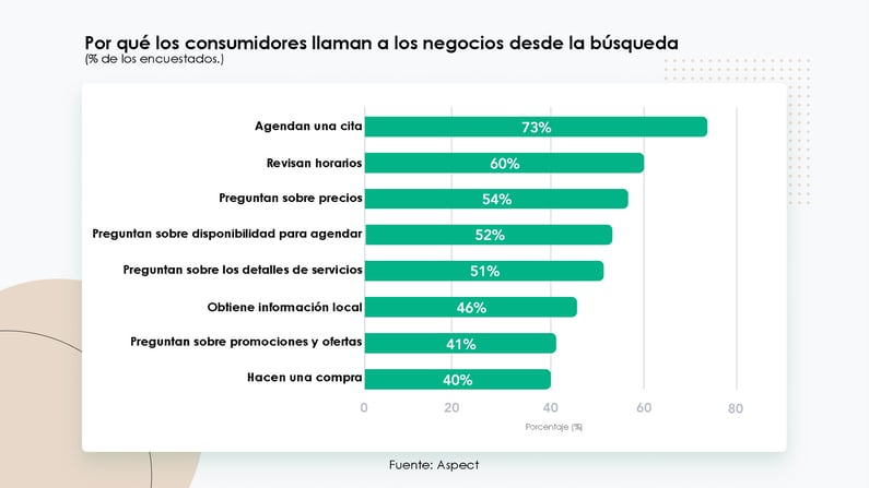 Por que los consumidores llaman a los negocios desde la busqueda.